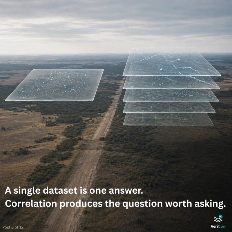 Two layered structures floating above an open prairie landscape. On the left, a single translucent plane with a sparse pattern. On the right, six layered planes with overlapping patterns. Headline reads A single dataset is one answer. Correlation produces the question worth asking.